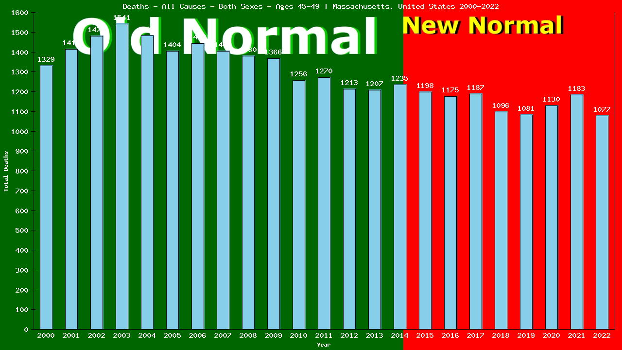 Graph showing Deaths - All Causes - Male - Aged 45-49 | Massachusetts, United-states